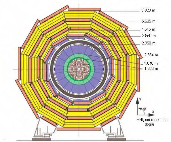 . CMS dedektörünün tam