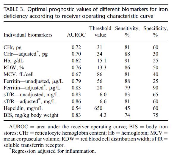 CHr: <31 pg normal birey <34 pg enfeksiyon Demir eksikliğini için yüksek duyarlı, orta özgül. Düzeltilmiş ferritin, demir eksikliğinin 20 μg / L eşik değerinde ve 0.