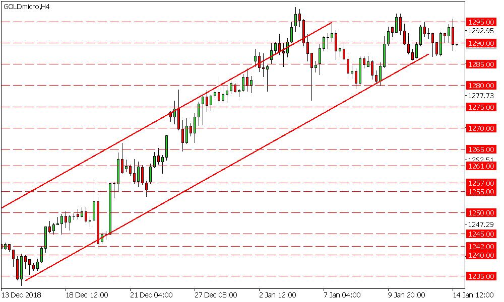 XAUUSD 1300 1295 1290 1285 1280 1275 Analizin hazırlandığı zaman diliminde özellikle son 1 saatte ons altında sell-off görmekteyiz.