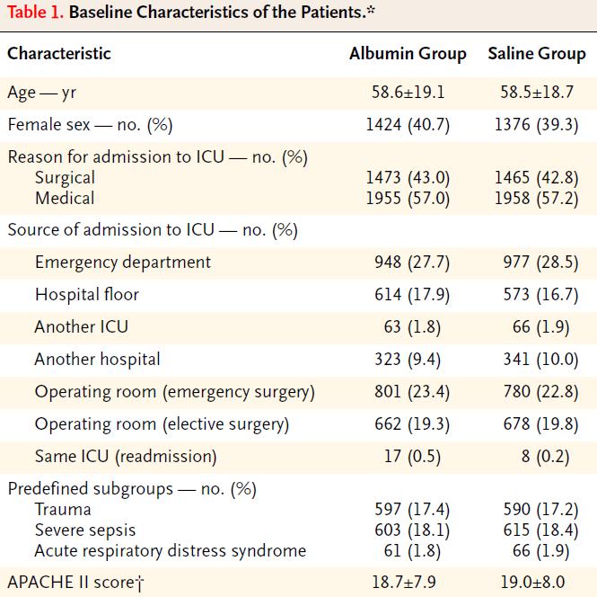 SAFE (Saline versus Albumin