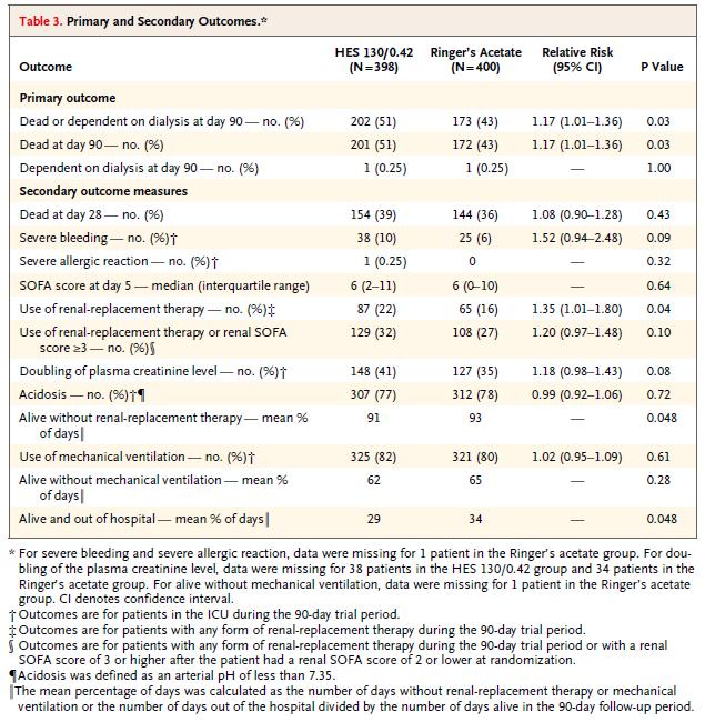 Scandinavian Starch for Severe Sepsis/Septic Shock