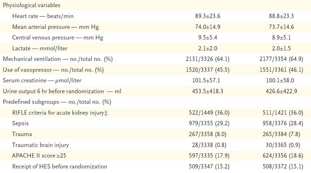 CHEST (Crystalloid versus