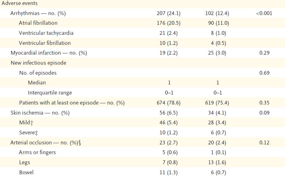 II (Sepsis Occurrence in