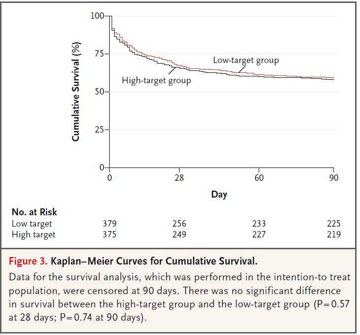 Asfar et al: N Engl J Med 370: 1583-1593, 2014