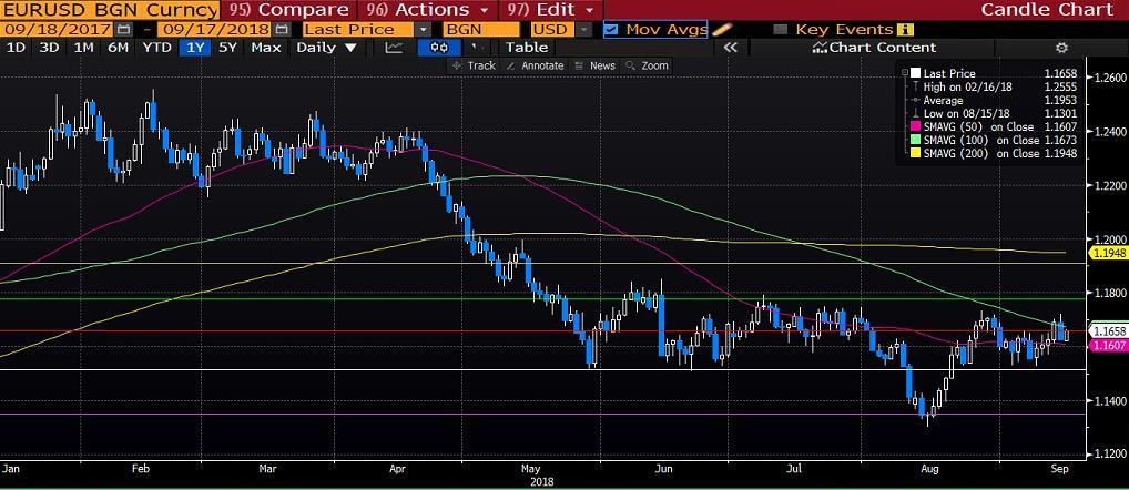 EURUSD Geçtiğimiz hafta gerçekleşen Avrupa Merkez toplantısı sonrasında yükselişlerine hız kazandıran paritede 1,1720 seviyesine varan yükseliş gerçekleşmişti.