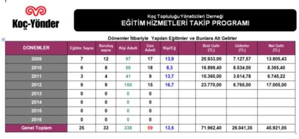 KOÇ TOPLULUĞU YÖNETİCİLERİ DERNEĞİ 2012 YILI MALİ RAPORU Derneğimizin 2012 yılı faaliyet sonuçlarını gösteren Bilanço ve Gelir Tablosu ilişikte bilgilerinize sunulmuştur.