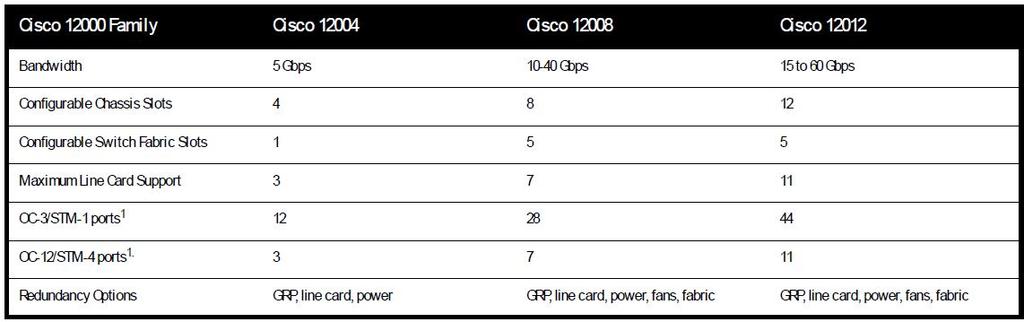 94 EK-3 Cisco GSR Teknik Özellikleri Aşağıdaki linkte ve Şekil 3.1 de GSR ın özet teknik özellikleri bulunmaktadır.