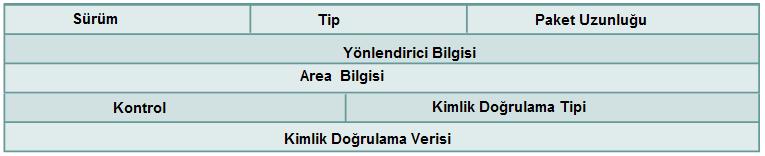 22 OSPF, Katman 3 protokolü olan IP nin hemen üstünde çalışır. Tüm OSPF paket tipleri gönderilirken IP başlığının üstünde Şekil 3.2 de görülen OSPF başlığı eklenerek gönderilir. Şekil 3.2. OSPF paket başlığı OSPF protokolü kullanılan ortamdaki yönlendiriciler birbirlerine belirli bir sürede Merhaba (selamlaşma) paketleri gönderirler.