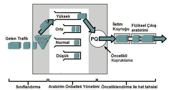 44 Kedisinden daha öncelikli trafik olması durumunda öncelikliler bitene kadar bekletilir. Bunu, sıkışık trafikteki bir ambulansa benzetebiliriz. PQ nun çalışma şekli Şekil 4.12 de özetlenmiştir.