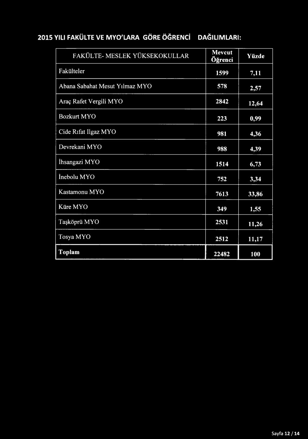 223 0,99 Cide Rıfat İlgaz MYO 981 4,36 Devrekani MYO 988 4,39 İhsangazi MYO 1514 6,73 İnebolu MYO 752 3,34
