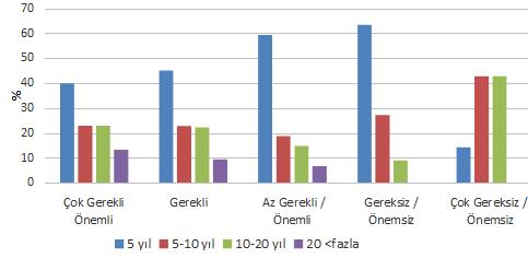 Düzeyi Deneyim Süresi