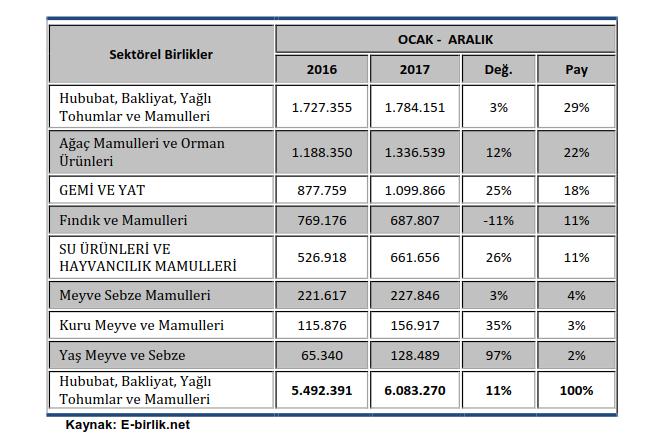 Tablo 6- Sektörel Birlikler Bazında İİB in İhracatı (BİN $) Tablo 7- Genel Sekreterliklere Göre Mobilya,Kağıt ve Orman Ürünleri (Bin $) ARALIK Genel Sekreterlik 2016 2017 Değ. (%) Pay (%) İİB 108.