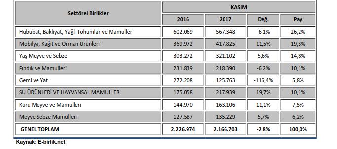 Tablo 1-Türkiye nin Toplam İhracatı İçinde Mobilya,Kağıt ve Orman Ürünleri (BİN $) SEKTÖRLER Mobilya,Kağıt ve Orman Ürünleri KASIM 2016 2017 Değ. (%) Pay(%) 369.972 417.825 11.5 3.1 Tarım Sektörü 2.