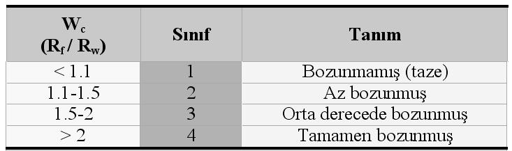 Wc: bozunma katsayısı (Gökçeoğlu, 1997) Dayanımın tahmin edilmesi amacıyla Schmidt çekici geri tepme sayısından