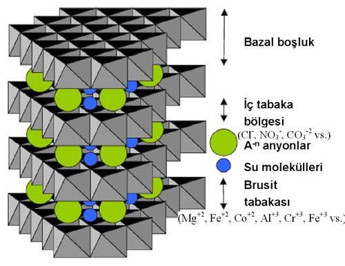 23 Şekil 2.12: LDH ların kimyasal yapısı [48]. Hidrotalsit mineralinin kristal yapısı Şekil 2.13 de gösterilmektedir.