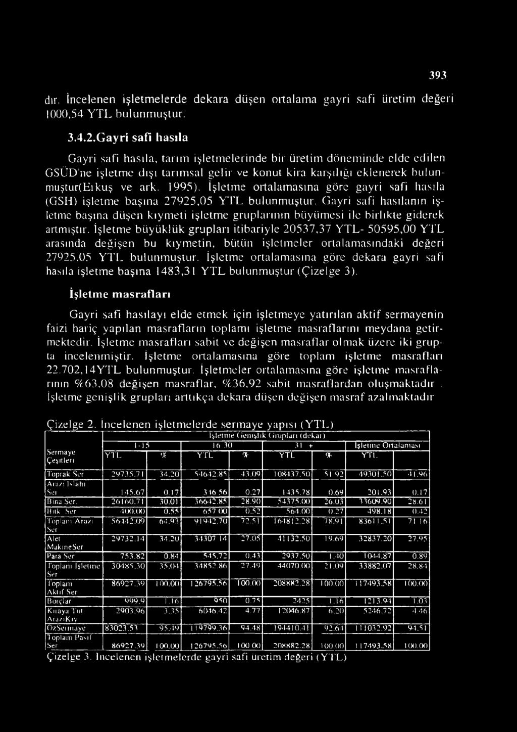 İşletme ortalamasına göre gayri safi hasıla (GSH) işletme başına 27925,05 YTL bulunmuştur.