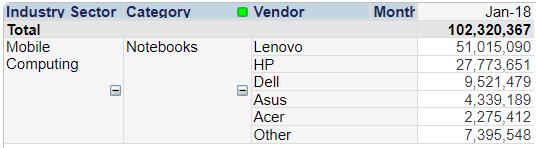 CONTEXT Distribütör Paneli En Yüksek Cirolu Kategori Detayı (adet bazında) S Kategori Hedef Müşteri Üretici Adet Ürün Adı 1 Notebooks Consumer Lenovo 6.