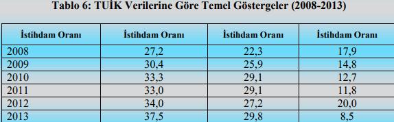 SİİRT İLİ İŞ GÜCÜ PİYASASI TEMEL İŞ GÜCÜ GÖSTERGELERİ Raporda Türkiye genelindeki işsizlik oranı önceki yıla göre değişmeyerek yüzde 10,9 ile aynı