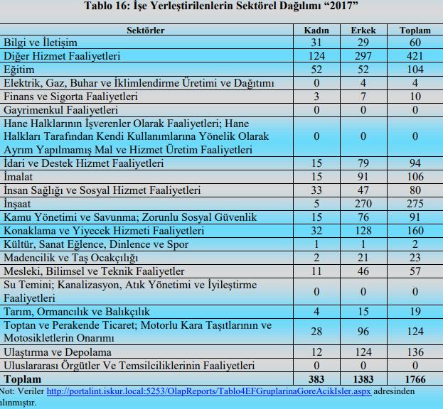 SİİRT İLİ İŞ GÜCÜ PİYASASINDA İŞE YERLEŞTİRİLENLERİN SEKTÖREL DAĞILIMI Aşağıda verilen