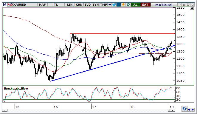 Altın Teknik Analizi Bugün içinde altında 1.307 $ seviyesini destek olarak izleyeceğiz. Piyasaların güvenli liman tarafında kalma isteği altına pozitif etki yaratabilir. Daha orta vadede 1.