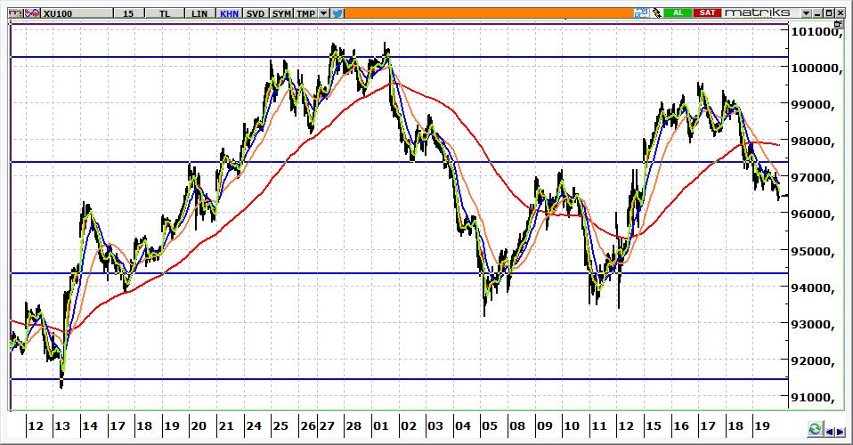 BIST 100 Teknik Görünüm 96.455 seviyesinden kapanan BİST in güne hafif alımlarla başlamasını bekliyoruz. 96.600-97.300 aralığı yükselişlerde aşılabilirse yeni hedef 98.000 olacaktır. 95.