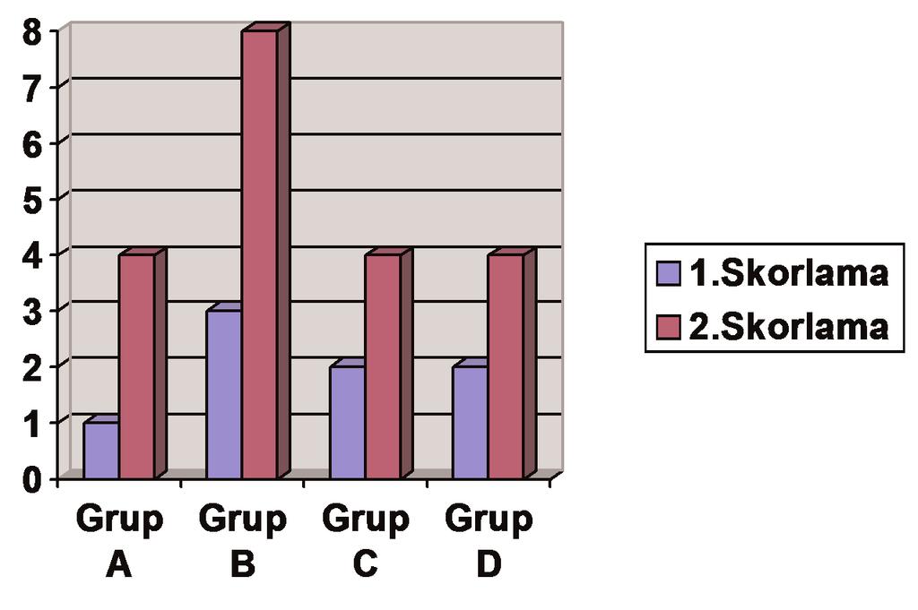 Bulgular Transvers kesili tek tek sütür teknikli A grubunda birinci skorlamaya göre 1, ikinci skorlamaya göre 4; Transvers kesili devamlı sütür tekniği ile yapılan B grubunda birinci