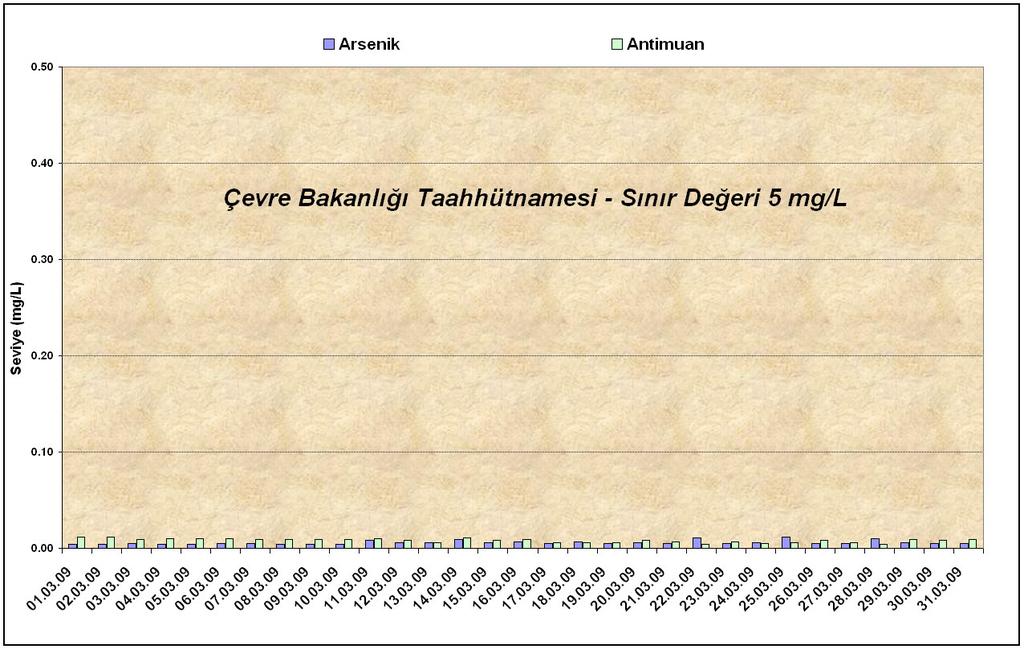 5.2.1. Atık Depolama Tesisi Günlük Arsenik ve Antimon Ölçüm Sonuçları Ölçüm Tarihi Arsenik ve Antimon Taahhüt Sınır Değeri (mg/l) Arsenik Ölçüm Değeri (mg/l) Antimon Ölçüm Değeri (mg/l) 01.03.