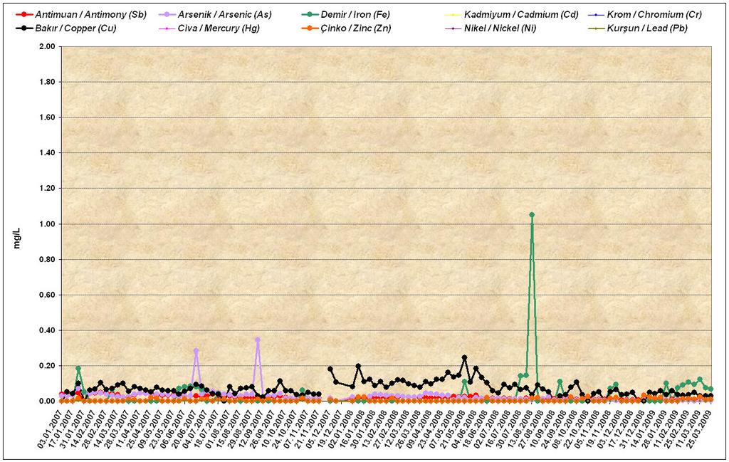 5.2.2. Atık Depolama Tesisi Haftalık Ağır Metal Ölçüm Sonuçları Parametreler Taahhüt Edilen Üst Sınır (mg/l) Numune Alım Tarihi 04.03.2009 Numune Alım Tarihi 11.03.2009 Numune Alım Tarihi 18.