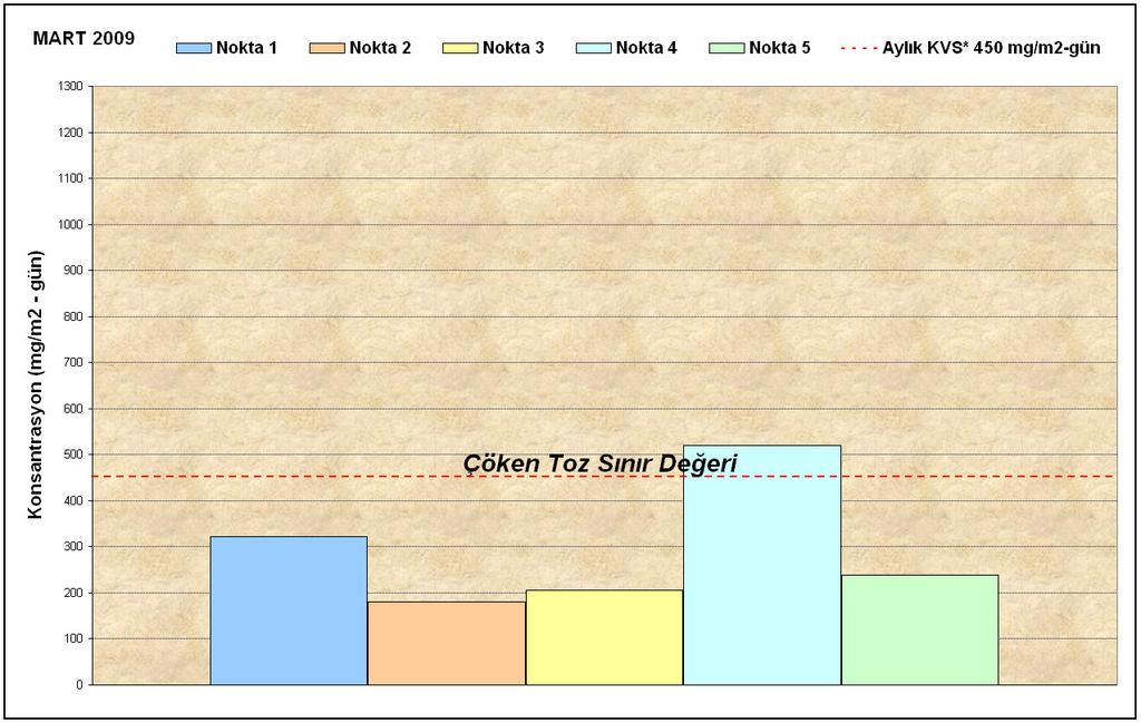 1.1. Çöken Toz Ölçüm Sonuçları Yönetmelik Sınır Değer mg/m 2 -gün Nokta 1 mg/m 2 gün Nokta 2 mg/m 2 gün Ölçüm Yerleri Nokta 3 mg/m 2 - gün Nokta 4 mg/m 2 - gün Nokta