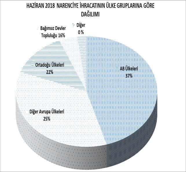 HAZİRAN 2018 TÜRKİYE GENELİ NARENCİYE İHRACATININ ÜLKE GRUPLARINA GÖRE DAĞILIMI ÜLKE GRUPLARI PAY (%) Avrupa Birliği Ülkeleri 2,9 2,3 37 Diğer Avrupa Ülkeleri 2,0 1,5 25 Ortadoğu Ülkeleri