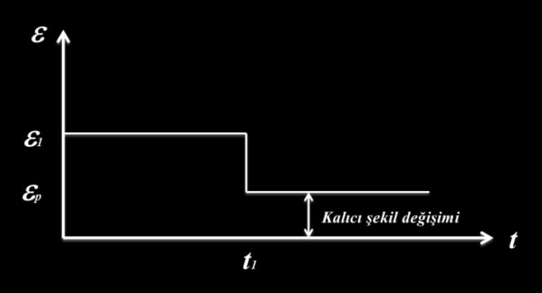 Şekil 1.4 Sabit gerilme altındaki plastik cismin şekil değiştirme-zaman ilişkisi Çeşitli yükler (kuvvet, sıcaklık, basınç, v.b.) altında malzemenin davranışı, oluşan gerilmenin şiddetine bağlı olarak lineer (doğrusal) veya nonlineer (doğrusal olmayan) olarak incelenebilir (Kahraman, 1993).