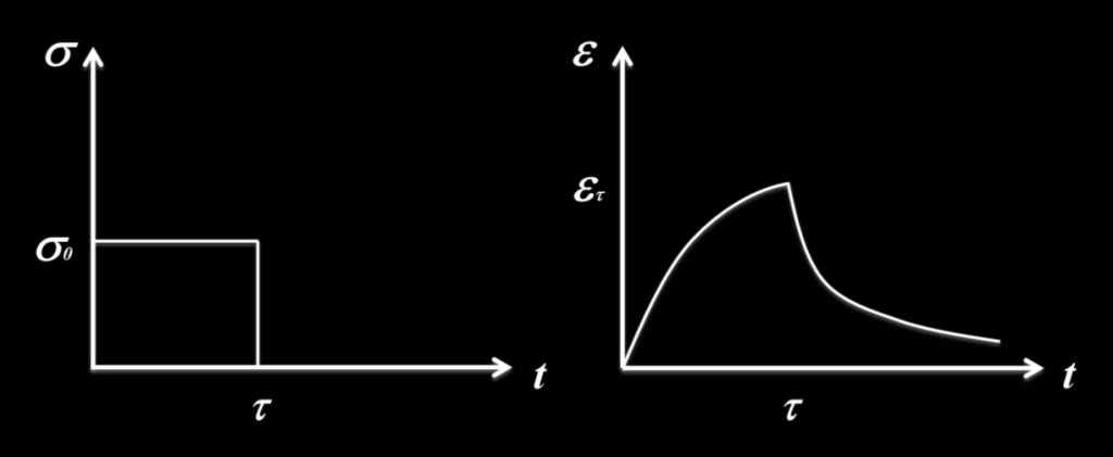 Kelvin modelinin (3.14) e göre deformasyon zaman ilişkisi Şekil (3.6) da verildiği gibidir. Şekil 3.6 Kelvin (Voigt) reolojik modelinin sünme-geri dönüş grafiği Şekil (3.