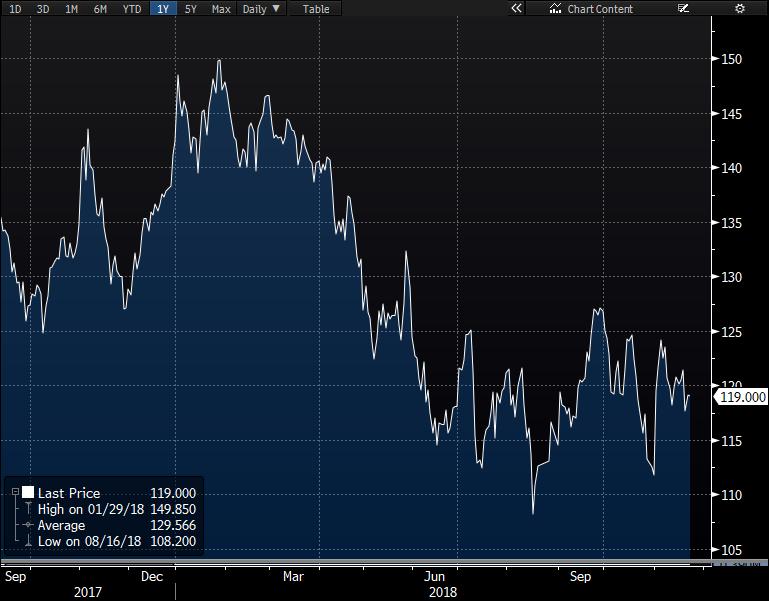 BIST30 Aralık vadeli kontratta 117.5/625 bölgesi dip olarak korunuyor. Bu kontrat için saatlik periyotta 119.8-120.0 bölgesini yeniden olumluya geçiş seviyesi olarak görüyoruz.