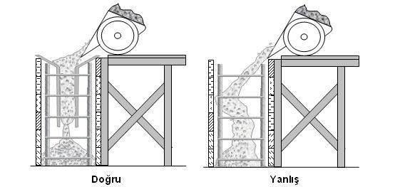 YERLEŞTĐRME RME Betonun dar ve