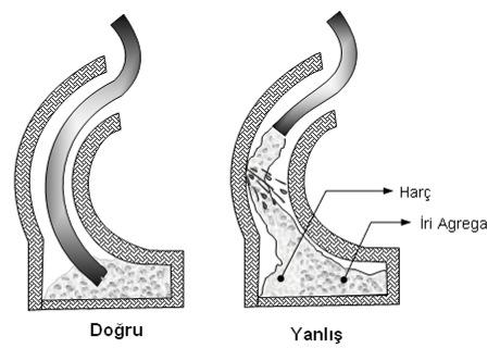 YERLEŞTĐRME RME Betonun eğrisel