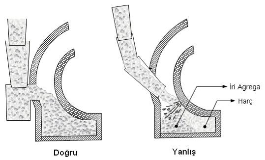 YERLEŞTĐRME RME Betonun eğrisel