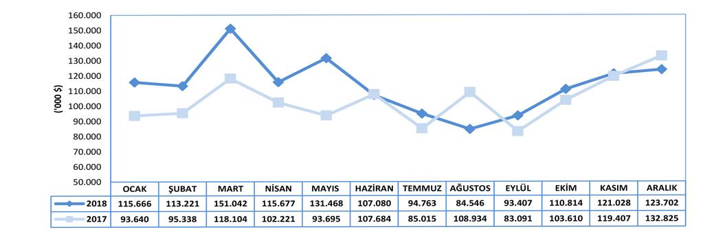 2018 yılı Aralık ayında Antalya nın en çok ihracat gerçekleştirdiği ilk beş ülke sırasıyla; Hollanda, Almanya, Rusya Federasyonu, Çin ve Ukrayna olurken; 2017 yılının aynı ayında bu sıralama Almanya,