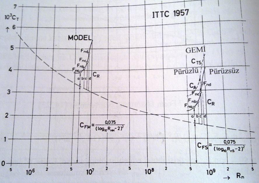 Şekil 2.5 : ITTC 1957 yönteminin şematik gösterimi (Baykal ve Dikili, 2002). Gemi ve modelin Froude benzerliğinden, artık direnç katsayıları eşit kabul edilir.