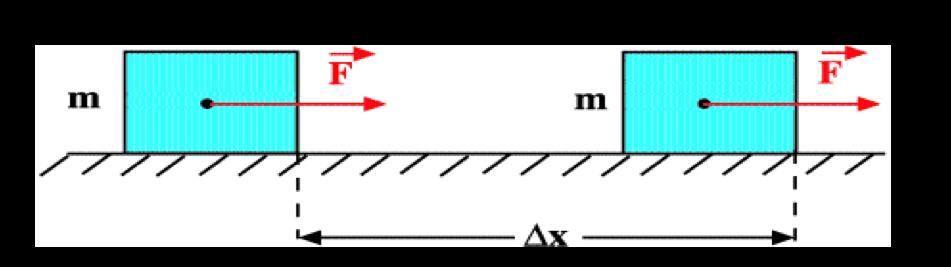 Yola paralel bir F! kuvveti cismin yatay yer değiştirmesini ( x) sağlıyor ise; kuvvet cisim üzerine iş yapıyor demektir.