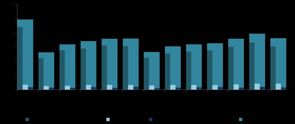 BORSA İSTANBUL KONSOLİDE Piyasa Bazında Aylık İşlem Hacmi, Ocak Piyasa detayları için tıklayınız %11.7 %4.2 %.