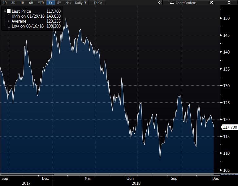 BIST30 Aralık vadeli kontratta 116.700 bölgesinden tepki çabası gördük. Bu kontrat için saatlik periyotta 119.5-120.0 bandını yeniden iyimserliğe geçiş seviyesi olarak görüyoruz.