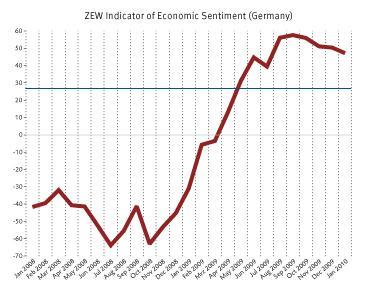 7) ZEW Indicator of Economic Sentiment -
