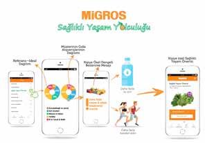 Migros un bu öncü uygulaması Consumer Goods Forum (CGF) tarafından, Portekiz in başkenti Lizbon da düzenlenen Sürdürülebilir Perakende Zirvesi nde, en iyi örnek olarak dünyanın önde gelen perakende