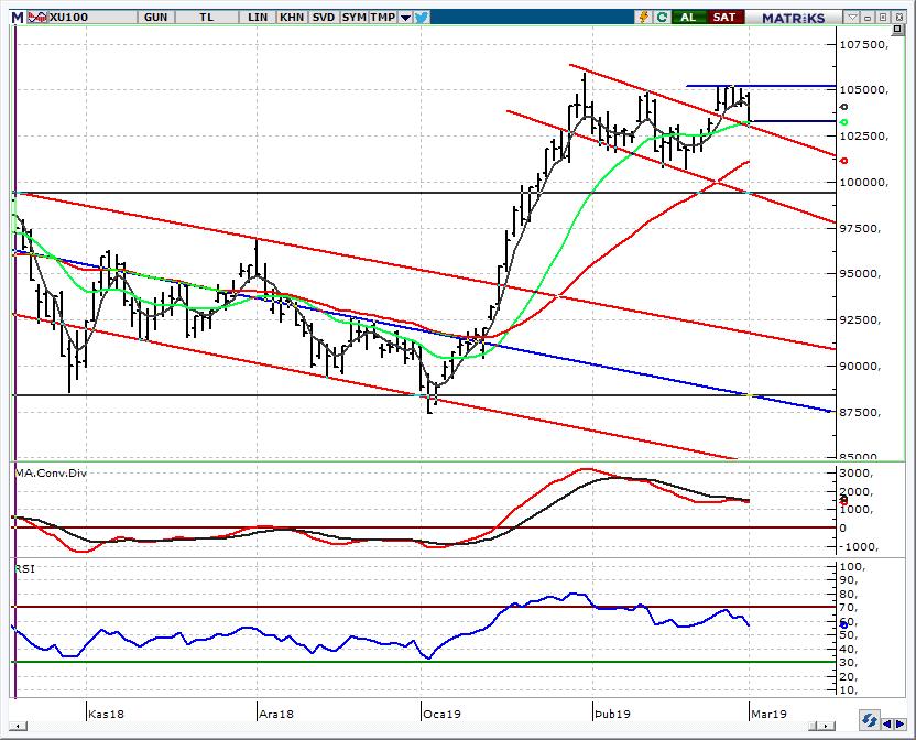 BIST 100 Endeksi Tepki için 103.000 korunmalı Küresel piyasalardaki pozitif havanın etkisiyle BIST te hafif alıcılı başlangıç bekliyoruz. 105.