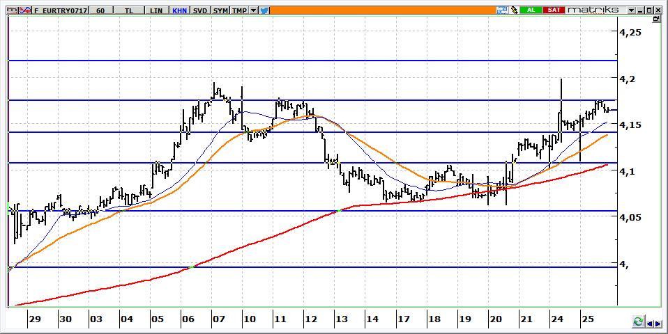 Temmuz Vadeli Euro/TRY kontratı Euro/TRY kontratının güne 4,1650 seviyelerinden yatay başlamasını bekliyoruz. Kontratta 4,1300 üzerinde kalındığı sürece 4,1750-4,2000 aralığı hedeftir.