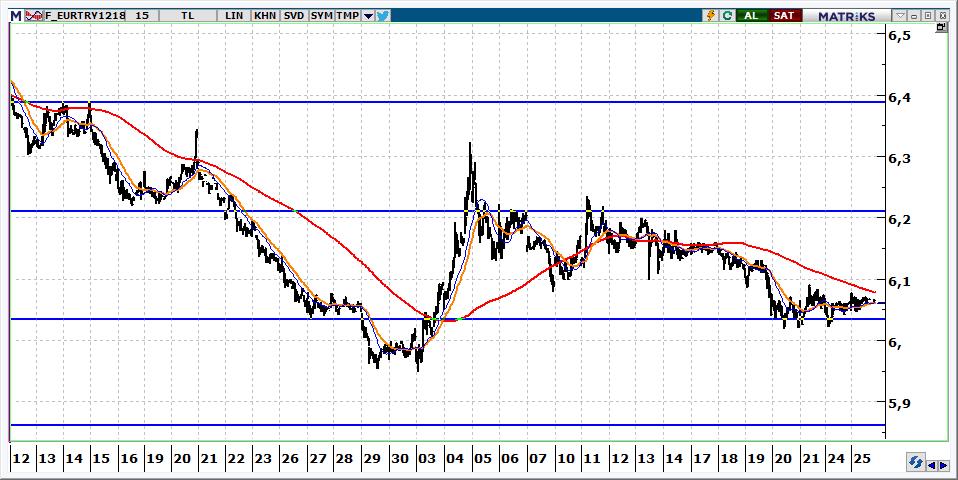 Aralık Vadeli Euro/TRY kontratı Euro/TRY kontratının güne 6,0300 seviyelerinden başlamasını bekliyoruz. 6,0600 altında kalındığı sürece 6,0000-5,9500 aralığı beklenebilir.