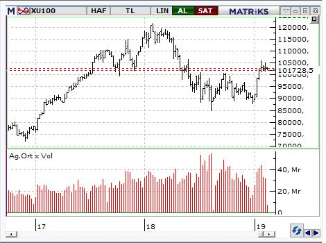 MACD CCI RSI SAT SAT SAT BIST-100 endeksinin güne hafif satıcılı başlamasını bekliyoruz. Aşağıda 100.