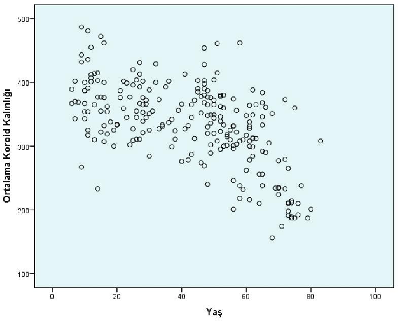 186 Toplumumuzda Sağlıklı Bireylerde Optik Koherens Tomografi... Tablo: Olguların demografik özellikleri. Yaş ortalaması (yıl) min-max BULGULAR Çalışma kapsamındaki bireylerde yaş ortalaması 42.08±20.