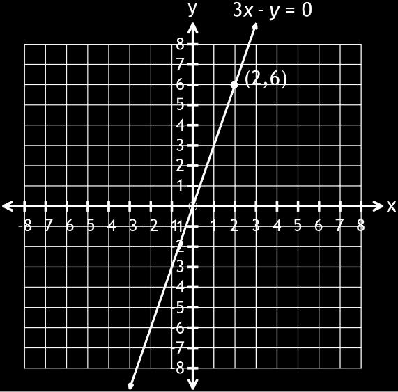 (bilgi) Sabit terimi bulunmayan iki bilinmeyenli denklemler orijinden geçer. 3x-y = 0 doğrusunu çizelim. x - y = 0 x - y = 0 0 sayısı sabit terim değildir.
