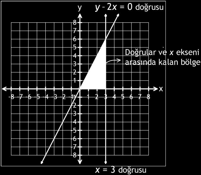 y -x = 0 ve x = 3 ile x ekseni arasında Soruda bahsedilen doğruları çizelim.